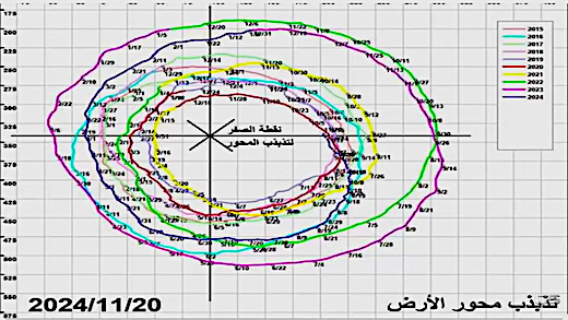 image Chandler's Wobble to November 20th, 2024